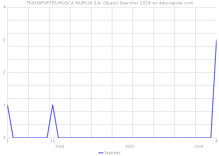 TRANSPORTES MOSCA MURCIA S.A. (Spain) Searches 2024 