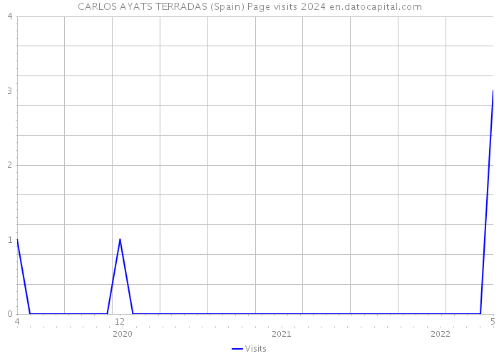 CARLOS AYATS TERRADAS (Spain) Page visits 2024 