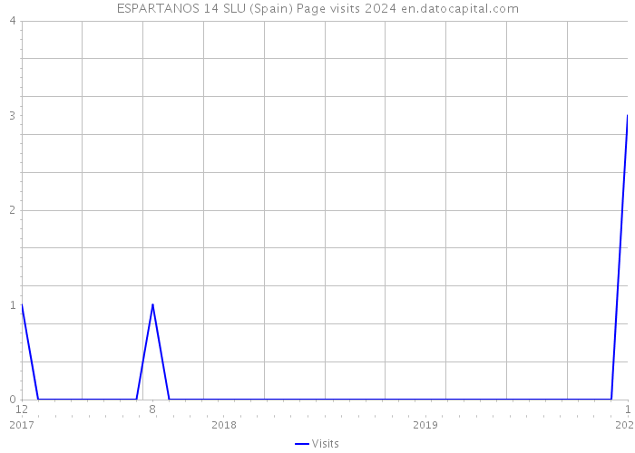 ESPARTANOS 14 SLU (Spain) Page visits 2024 