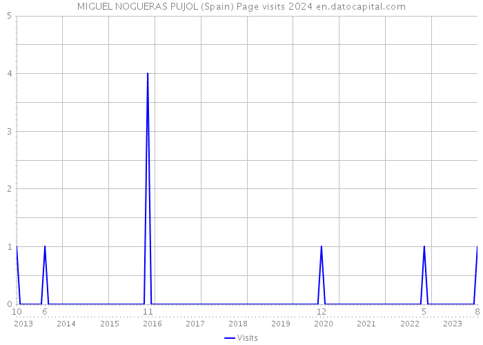 MIGUEL NOGUERAS PUJOL (Spain) Page visits 2024 
