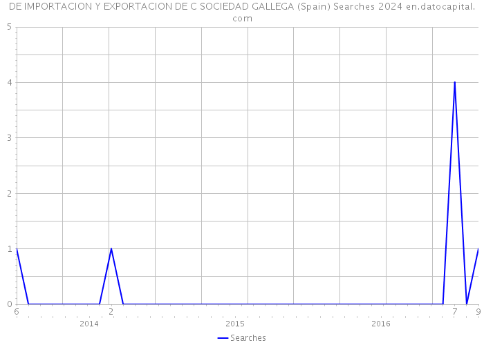 DE IMPORTACION Y EXPORTACION DE C SOCIEDAD GALLEGA (Spain) Searches 2024 