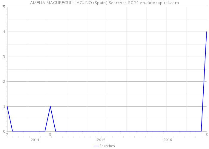 AMELIA MAGUREGUI LLAGUNO (Spain) Searches 2024 