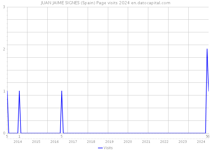 JUAN JAIME SIGNES (Spain) Page visits 2024 