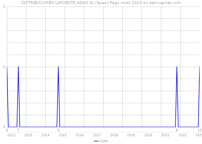 DISTRIBUCIONES LAFUENTE ADAN SL (Spain) Page visits 2024 