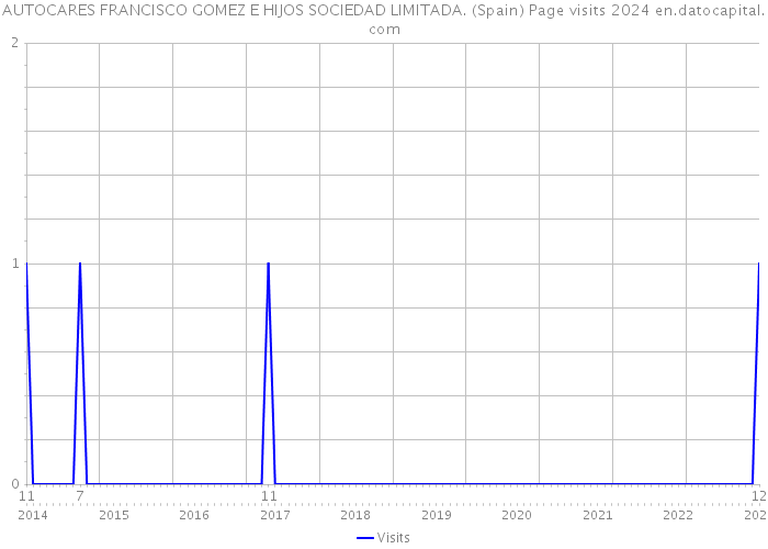AUTOCARES FRANCISCO GOMEZ E HIJOS SOCIEDAD LIMITADA. (Spain) Page visits 2024 
