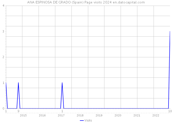 ANA ESPINOSA DE GRADO (Spain) Page visits 2024 