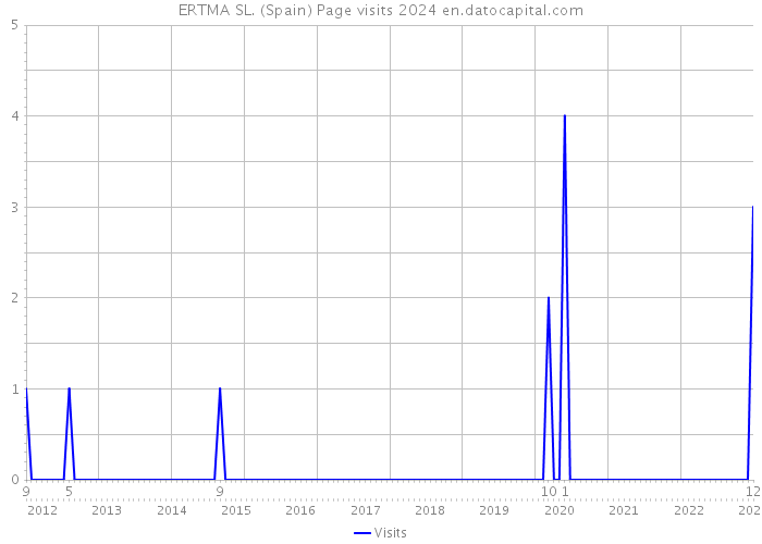 ERTMA SL. (Spain) Page visits 2024 