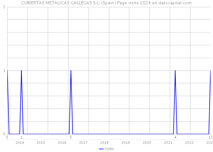 CUBIERTAS METALICAS GALLEGAS S.L. (Spain) Page visits 2024 