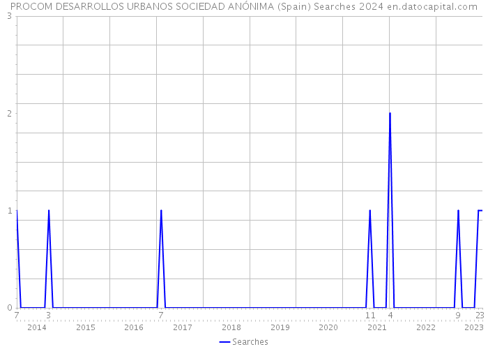 PROCOM DESARROLLOS URBANOS SOCIEDAD ANÓNIMA (Spain) Searches 2024 