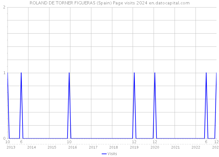 ROLAND DE TORNER FIGUERAS (Spain) Page visits 2024 