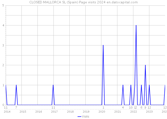 CLOSED MALLORCA SL (Spain) Page visits 2024 