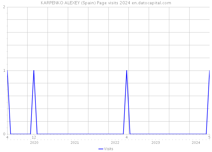 KARPENKO ALEXEY (Spain) Page visits 2024 