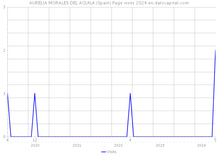 AURELIA MORALES DEL AGUILA (Spain) Page visits 2024 