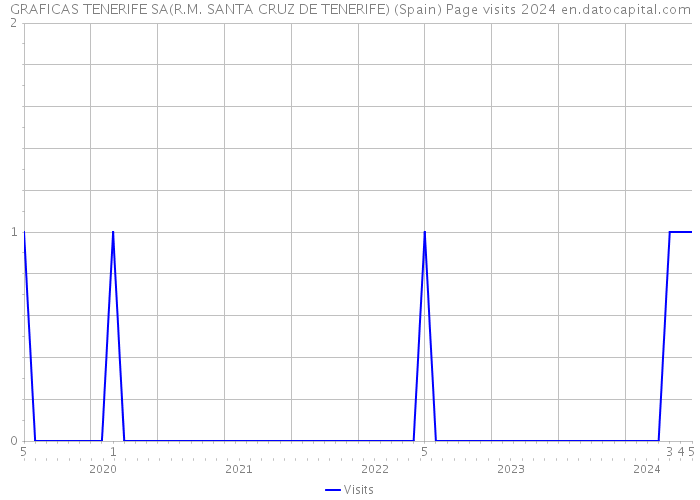 GRAFICAS TENERIFE SA(R.M. SANTA CRUZ DE TENERIFE) (Spain) Page visits 2024 