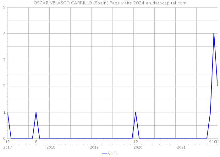 OSCAR VELASCO CARRILLO (Spain) Page visits 2024 
