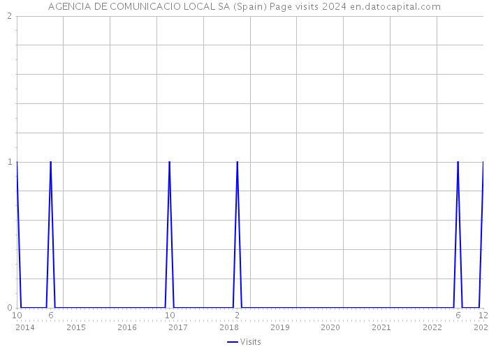 AGENCIA DE COMUNICACIO LOCAL SA (Spain) Page visits 2024 