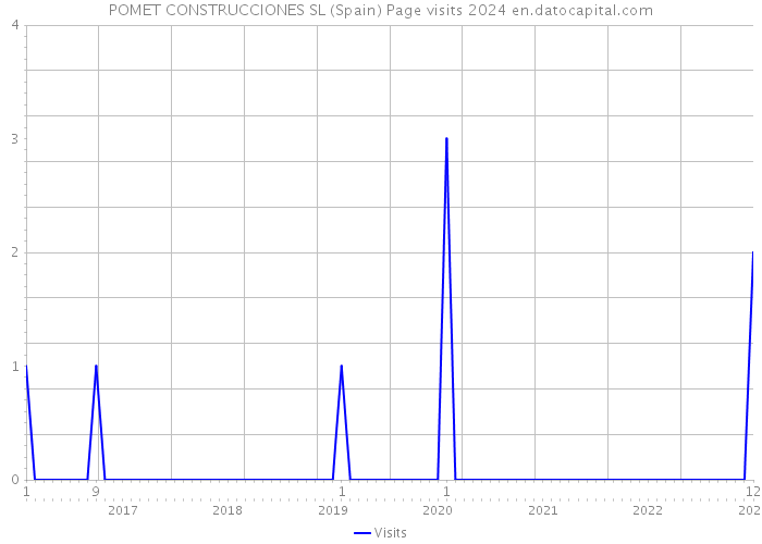POMET CONSTRUCCIONES SL (Spain) Page visits 2024 