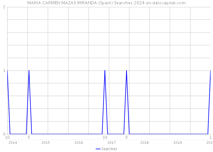 MARIA CARMEN MAZAS MIRANDA (Spain) Searches 2024 