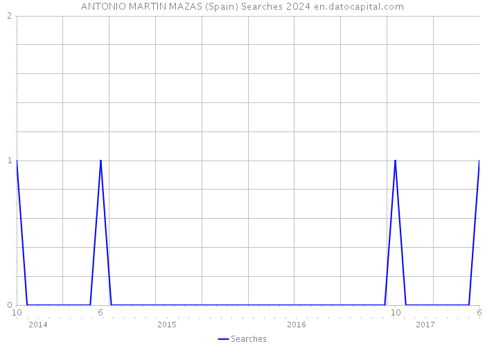 ANTONIO MARTIN MAZAS (Spain) Searches 2024 