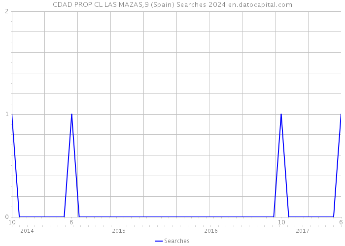 CDAD PROP CL LAS MAZAS,9 (Spain) Searches 2024 