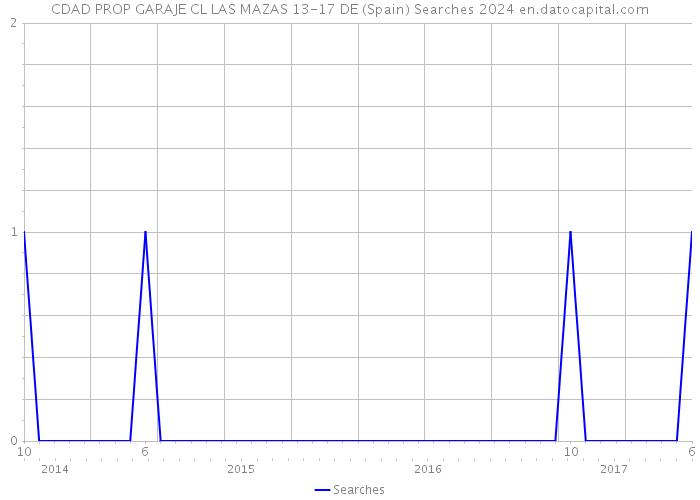 CDAD PROP GARAJE CL LAS MAZAS 13-17 DE (Spain) Searches 2024 