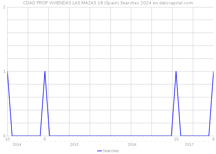 CDAD PROP VIVIENDAS LAS MAZAS 18 (Spain) Searches 2024 
