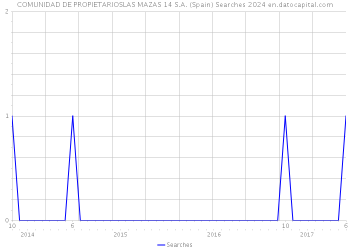 COMUNIDAD DE PROPIETARIOSLAS MAZAS 14 S.A. (Spain) Searches 2024 