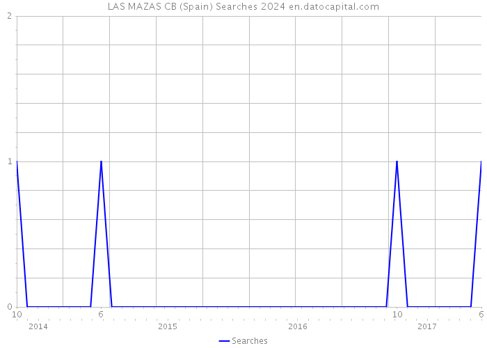 LAS MAZAS CB (Spain) Searches 2024 