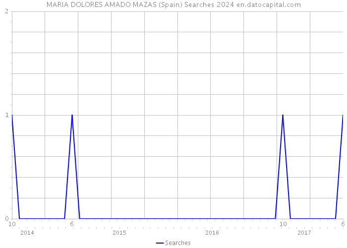 MARIA DOLORES AMADO MAZAS (Spain) Searches 2024 
