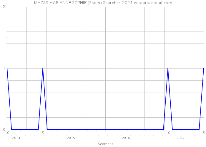 MAZAS MARIANNE SOPHIE (Spain) Searches 2024 