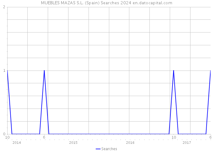 MUEBLES MAZAS S.L. (Spain) Searches 2024 