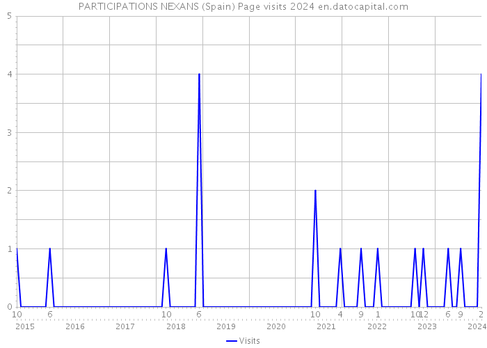 PARTICIPATIONS NEXANS (Spain) Page visits 2024 