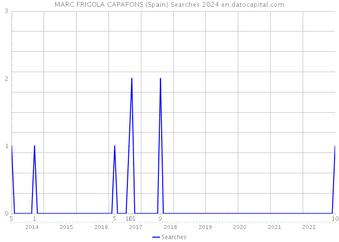 MARC FRIGOLA CAPAFONS (Spain) Searches 2024 