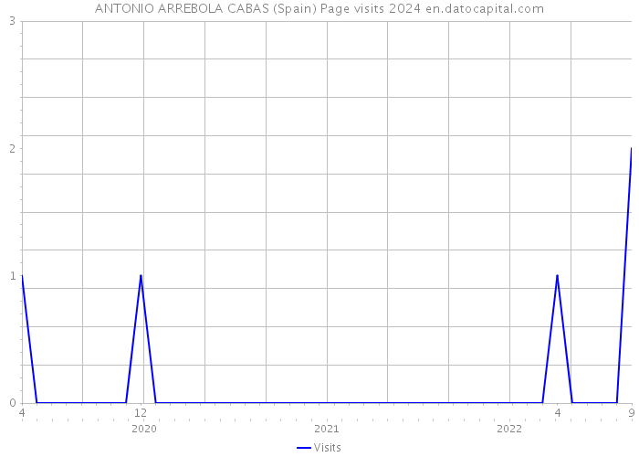 ANTONIO ARREBOLA CABAS (Spain) Page visits 2024 