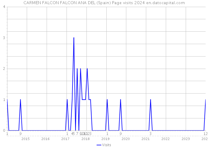CARMEN FALCON FALCON ANA DEL (Spain) Page visits 2024 