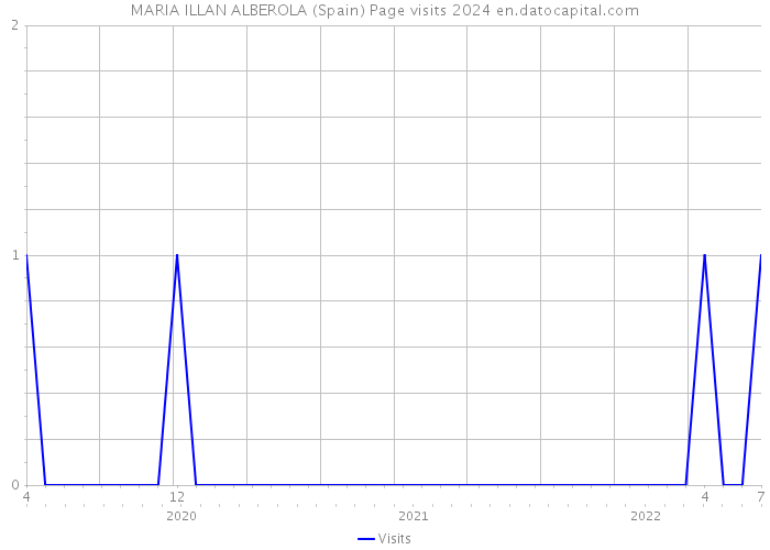 MARIA ILLAN ALBEROLA (Spain) Page visits 2024 
