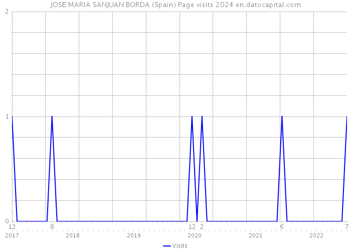 JOSE MARIA SANJUAN BORDA (Spain) Page visits 2024 