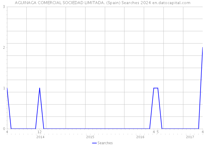 AGUINAGA COMERCIAL SOCIEDAD LIMITADA. (Spain) Searches 2024 