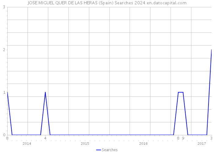 JOSE MIGUEL QUER DE LAS HERAS (Spain) Searches 2024 