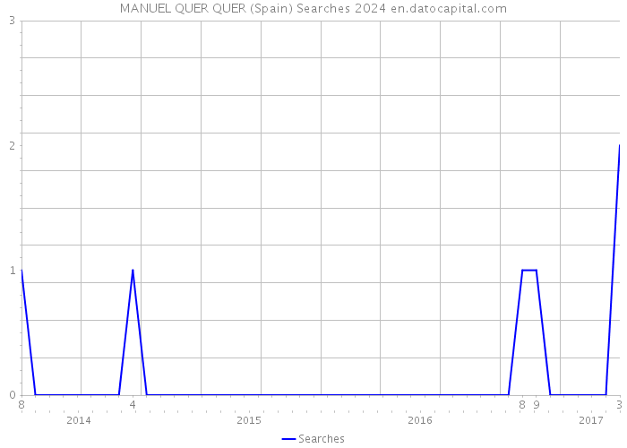 MANUEL QUER QUER (Spain) Searches 2024 