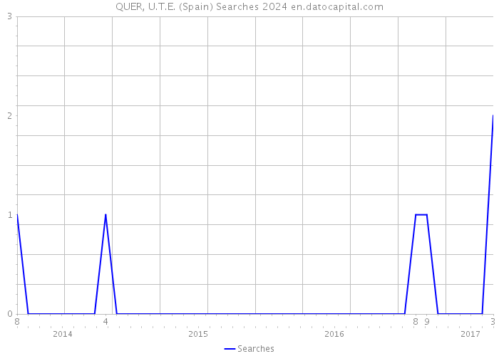QUER, U.T.E. (Spain) Searches 2024 