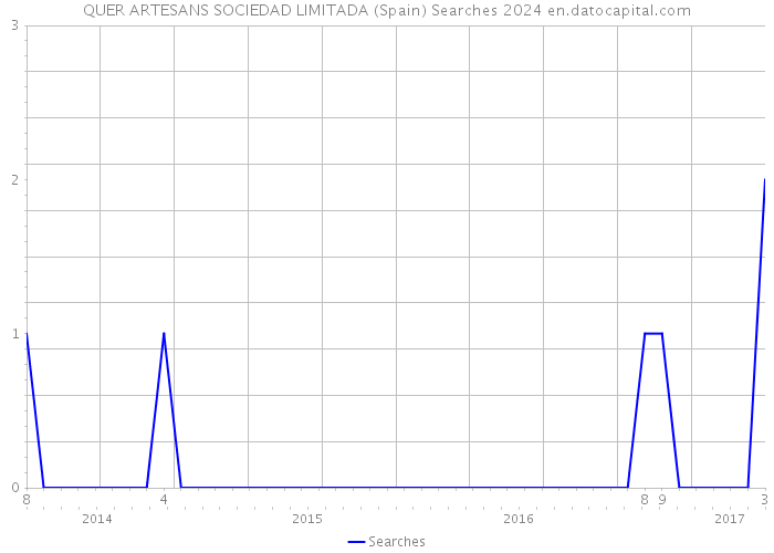 QUER ARTESANS SOCIEDAD LIMITADA (Spain) Searches 2024 