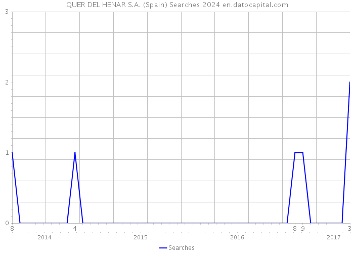 QUER DEL HENAR S.A. (Spain) Searches 2024 