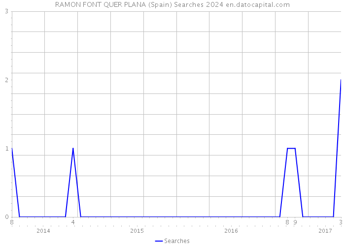 RAMON FONT QUER PLANA (Spain) Searches 2024 