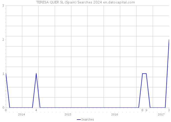 TERESA QUER SL (Spain) Searches 2024 