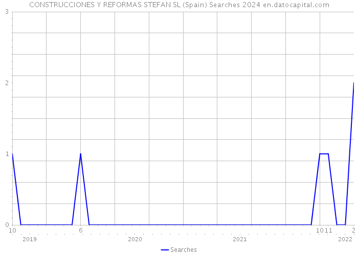 CONSTRUCCIONES Y REFORMAS STEFAN SL (Spain) Searches 2024 