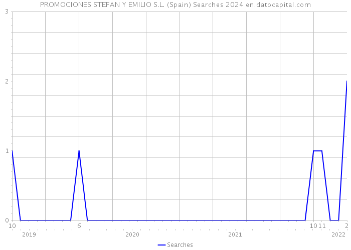 PROMOCIONES STEFAN Y EMILIO S.L. (Spain) Searches 2024 