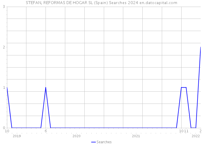 STEFAN, REFORMAS DE HOGAR SL (Spain) Searches 2024 