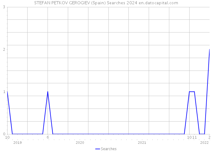 STEFAN PETKOV GEROGIEV (Spain) Searches 2024 