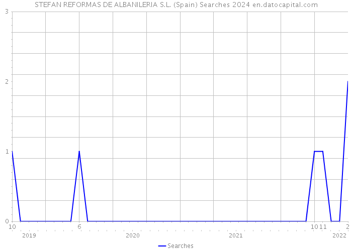 STEFAN REFORMAS DE ALBANILERIA S.L. (Spain) Searches 2024 